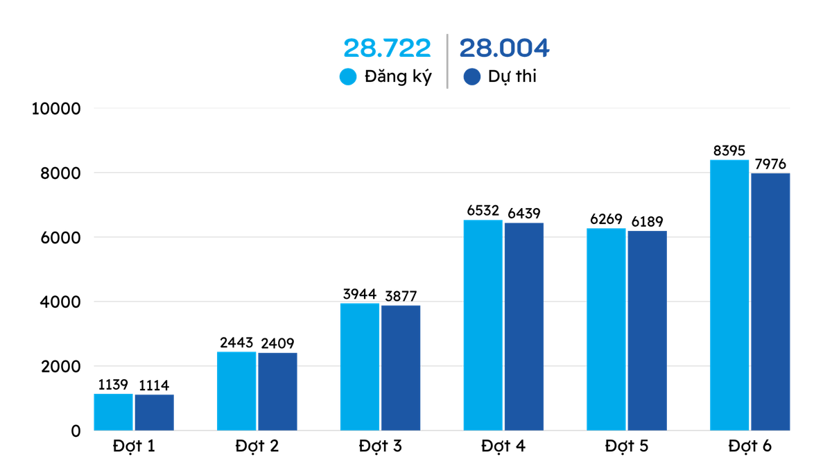 Kỳ thi V-SAT năm 2025 tại Đại học Cần Thơ: Phương thức tuyển sinh linh hoạt - tối ưu - phù hợp xu thế đổi mới giáo dục