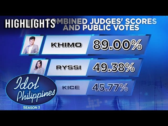 [TOP 3 FINALE – IDOL PHILIPPINES SEASON 2 2022] Who Deserves the Crown the Most?