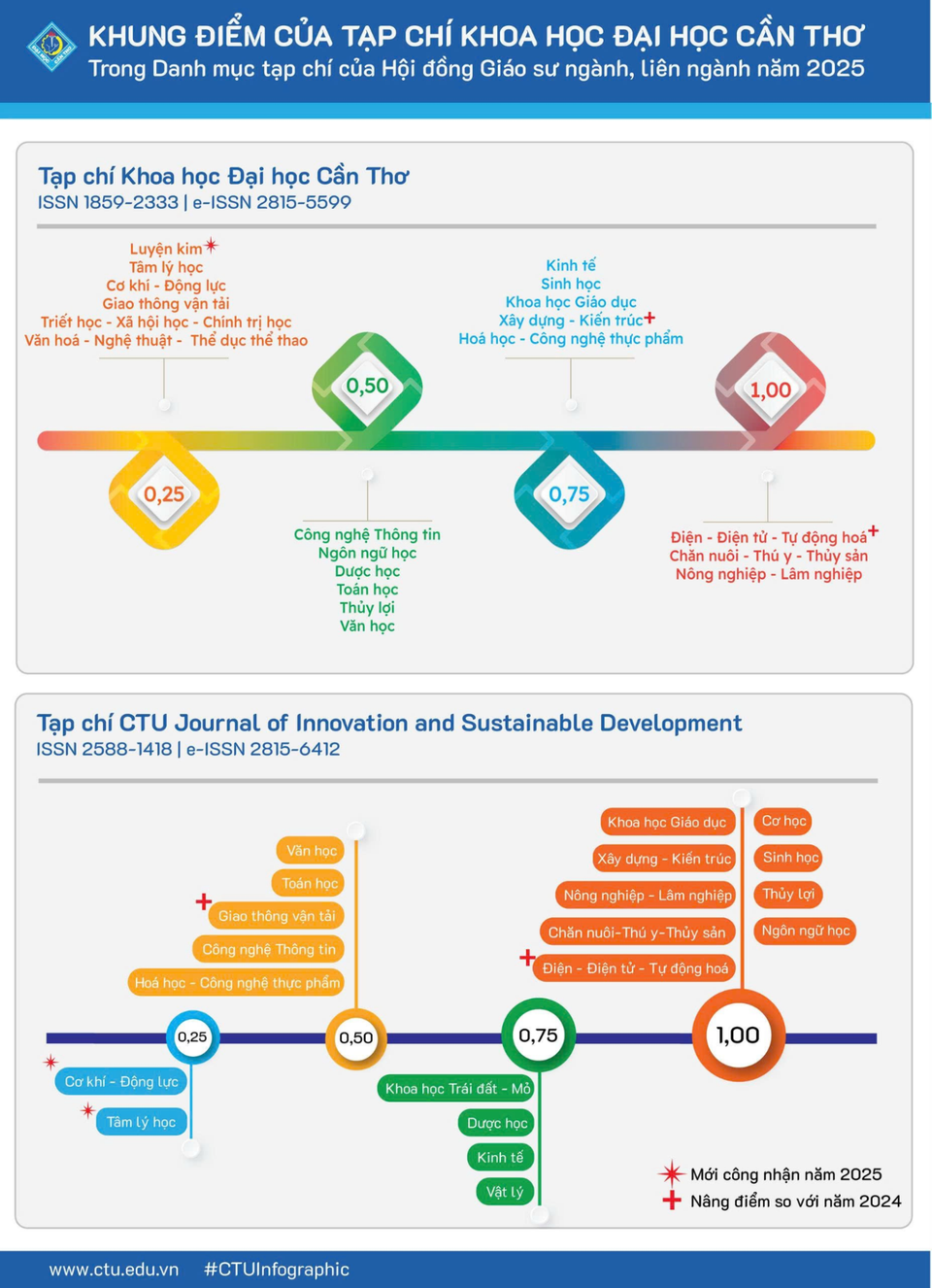 Khung điểm của Tạp chí Khoa học Đại học Cần Thơ trong danh mục tạp chí được tính điểm của Hội đồng Giáo sư ngành, liên ngành năm 2025
